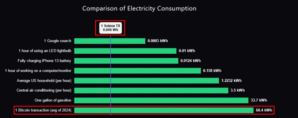 Electricity consumption Solana vs Bitcon | https://climate.solana.com/